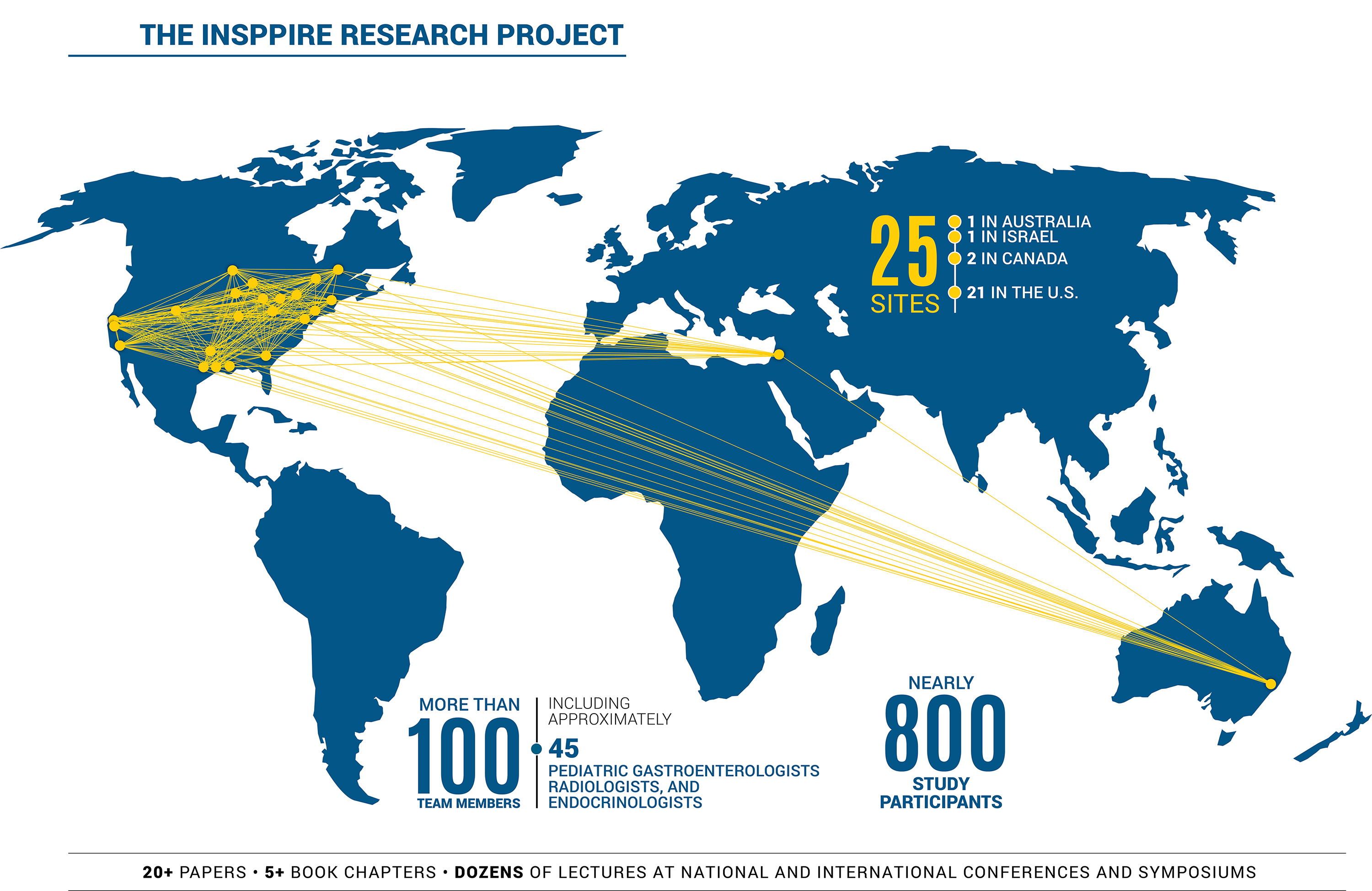 INSPPIRE research map