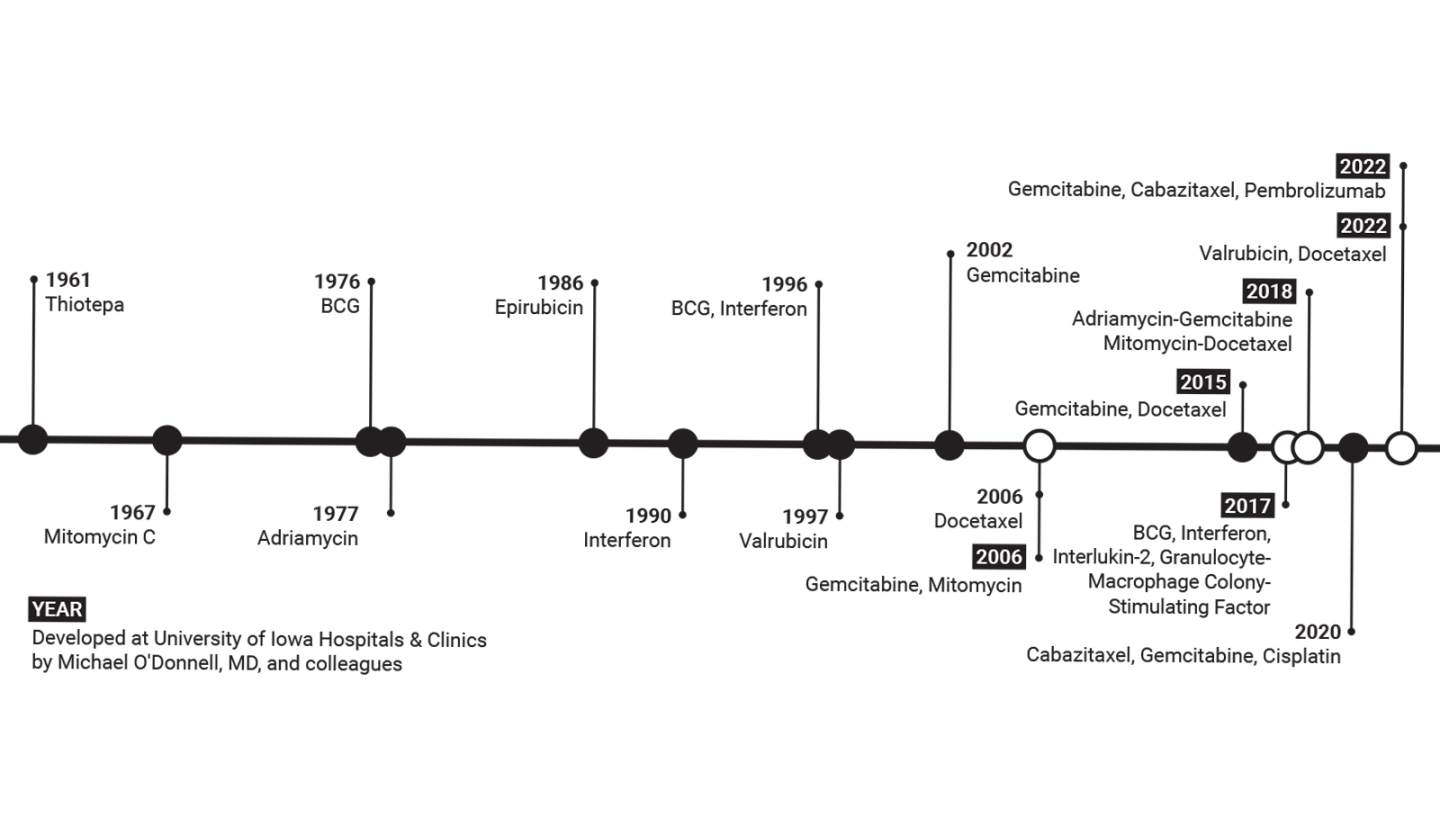 Timeline of intravesical treatments for NMIBC (by publication year)